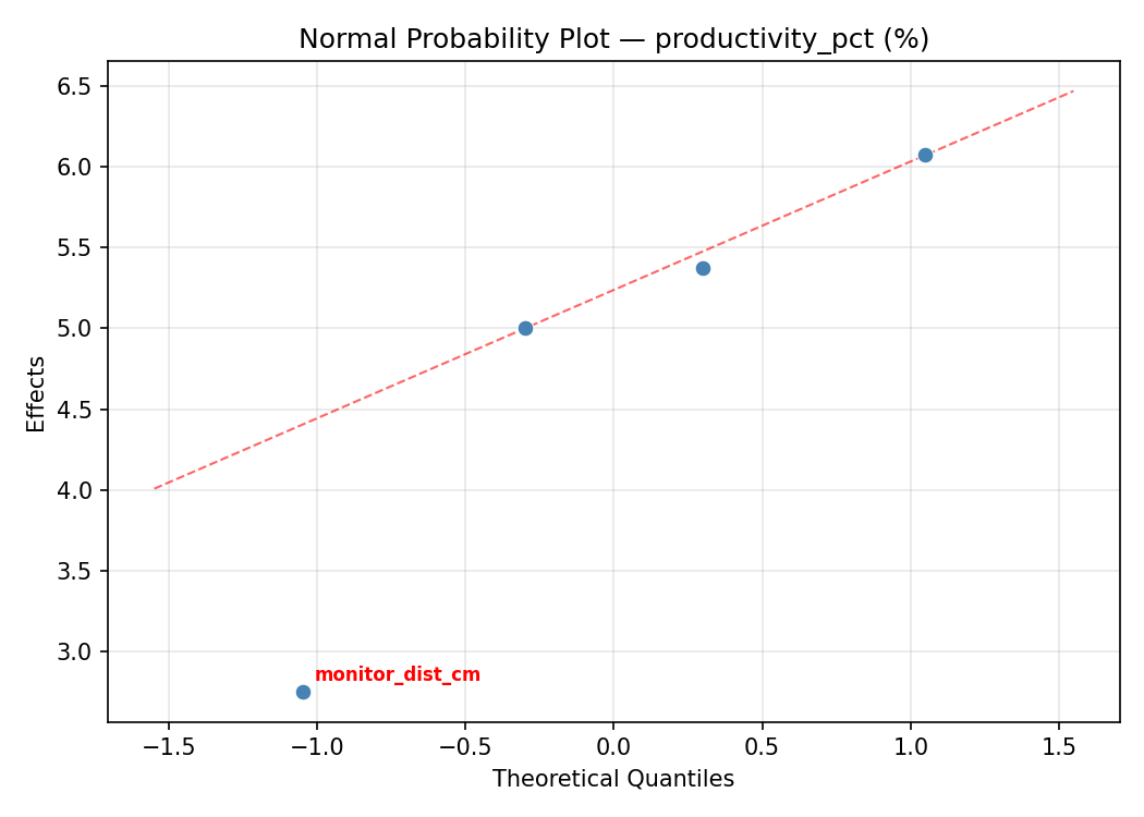 Normal probability plot for productivity_pct