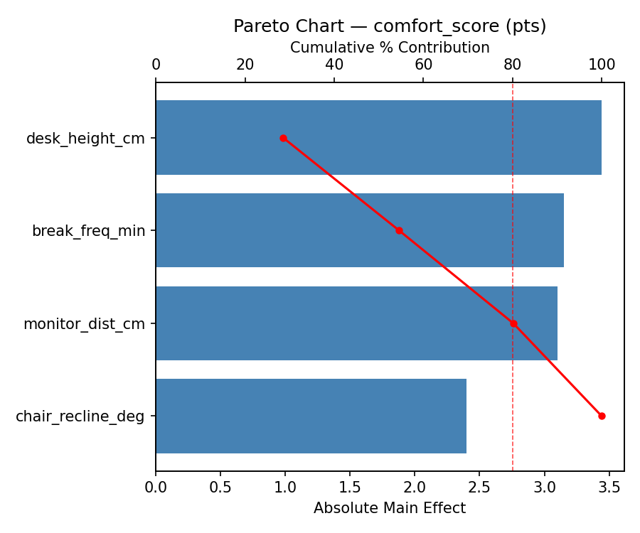 Pareto chart for comfort_score
