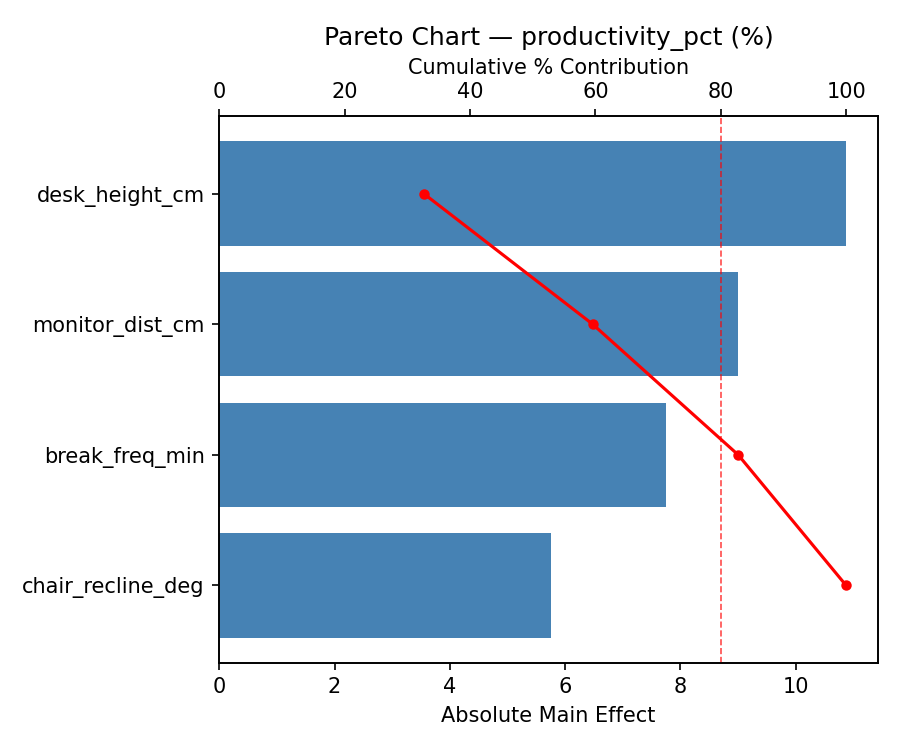 Pareto chart for productivity_pct