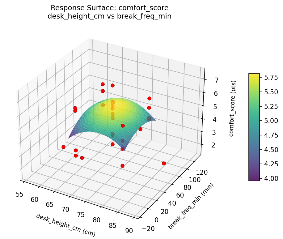 RSM surface: comfort score desk height cm vs break freq min