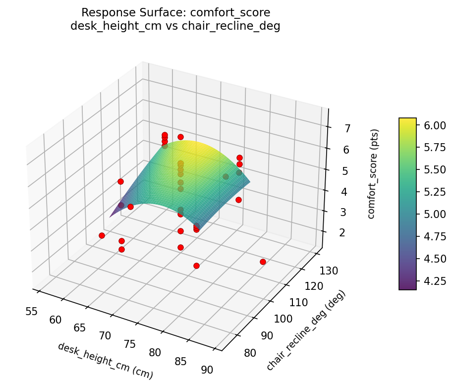 RSM surface: comfort score desk height cm vs chair recline deg