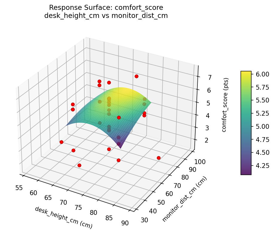 RSM surface: comfort score desk height cm vs monitor dist cm