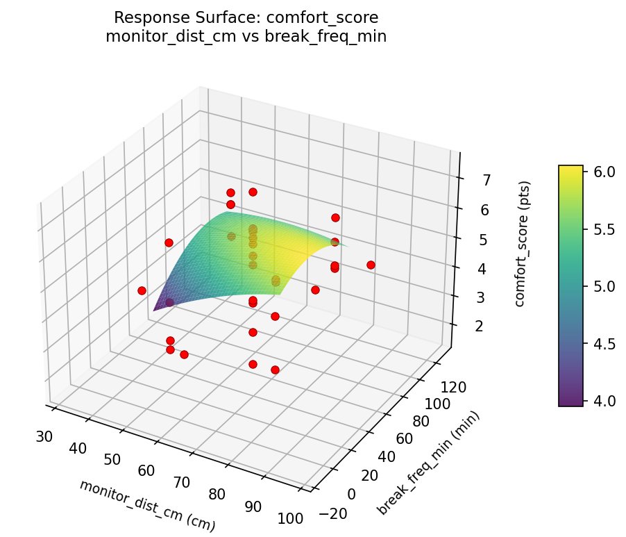 RSM surface: comfort score monitor dist cm vs break freq min
