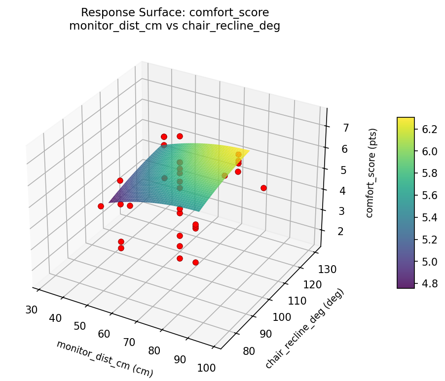 RSM surface: comfort score monitor dist cm vs chair recline deg