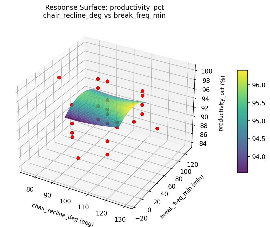 RSM surface: productivity pct chair recline deg vs break freq min