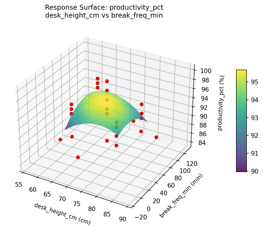 RSM surface: productivity pct desk height cm vs break freq min