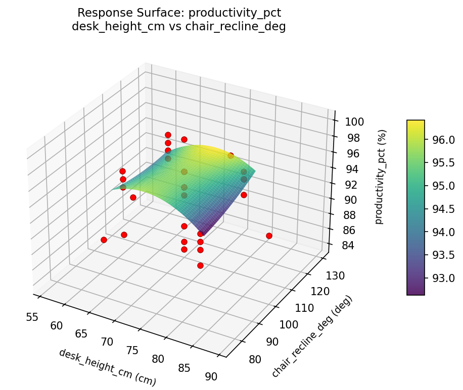 RSM surface: productivity pct desk height cm vs chair recline deg