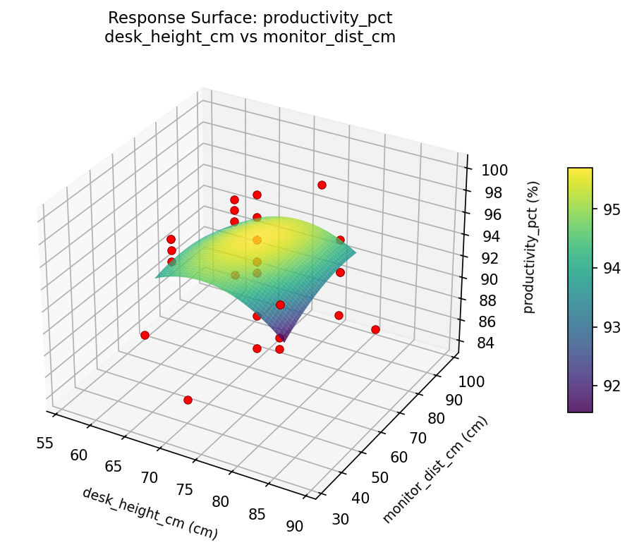RSM surface: productivity pct desk height cm vs monitor dist cm