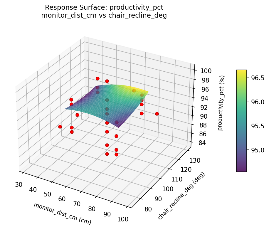 RSM surface: productivity pct monitor dist cm vs chair recline deg