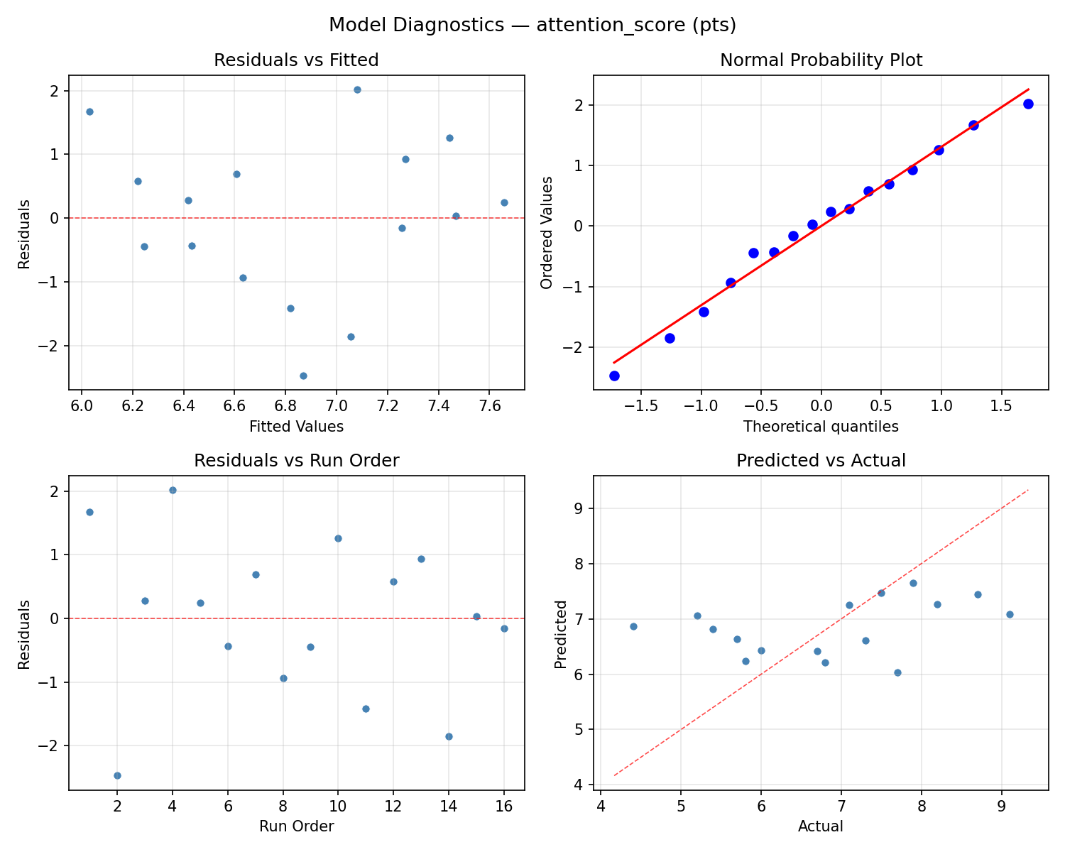 Model diagnostics for attention_score