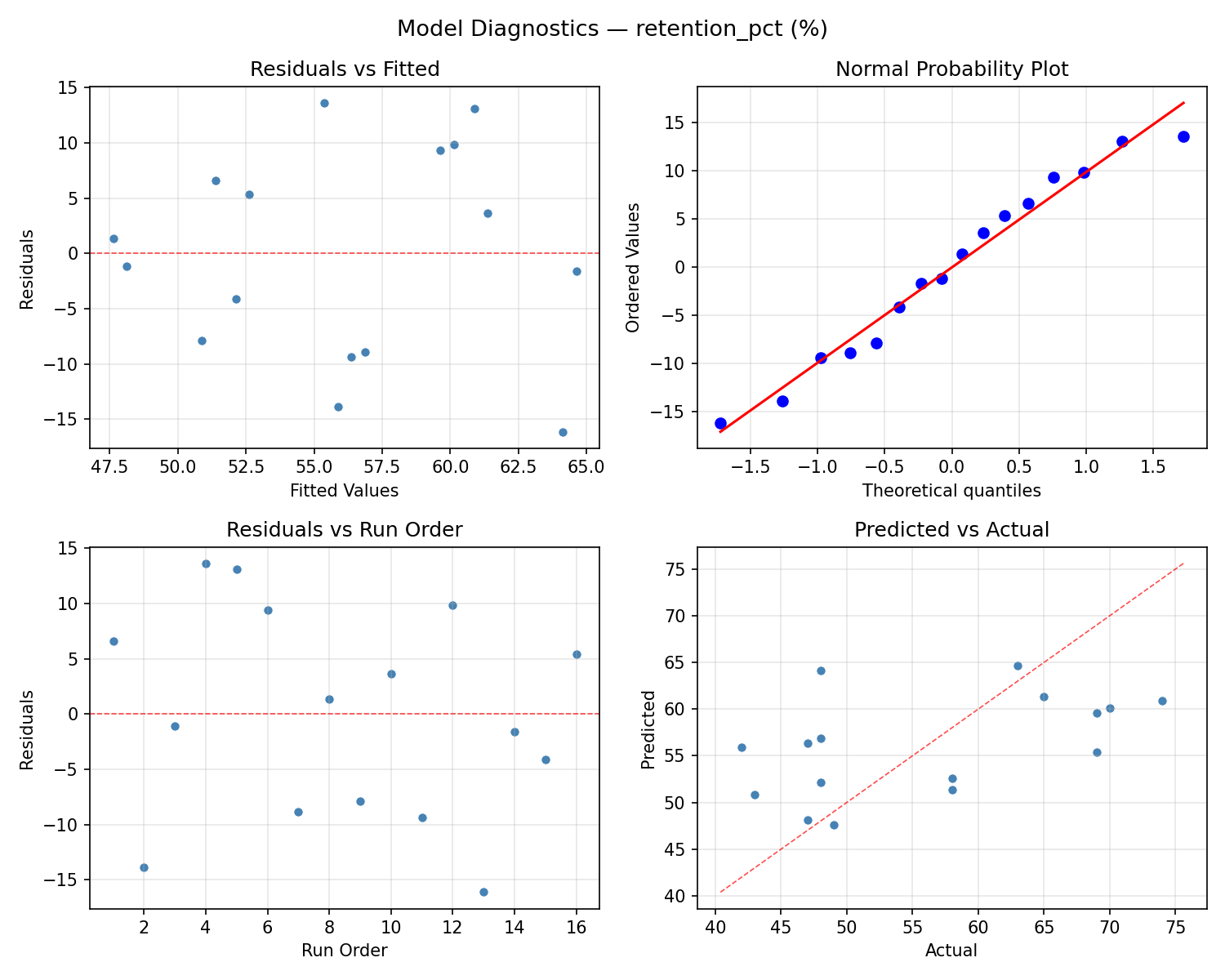 Model diagnostics for retention_pct