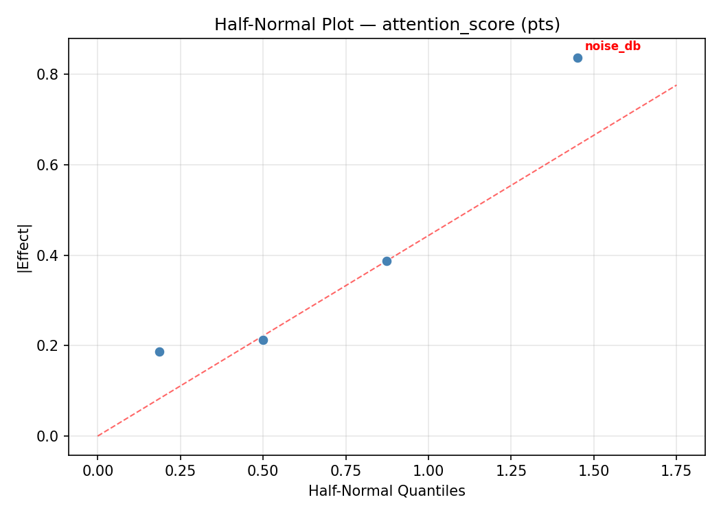 Half-normal plot for attention_score