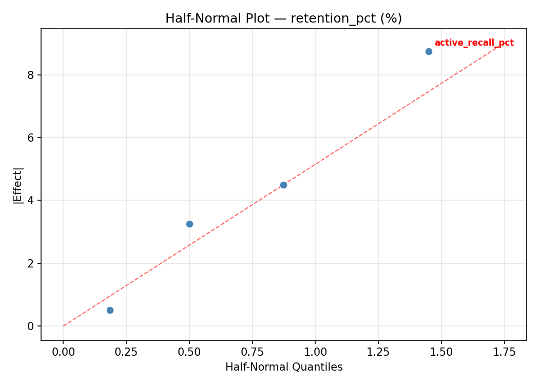 Half-normal plot for retention_pct
