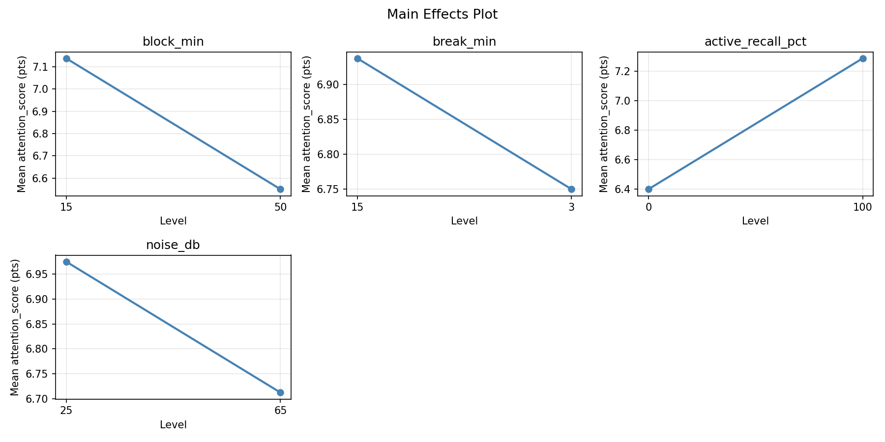 Main effects plot for attention_score
