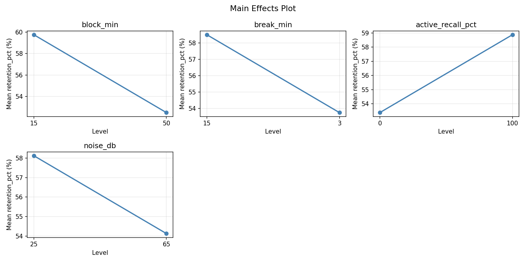 Main effects plot for retention_pct