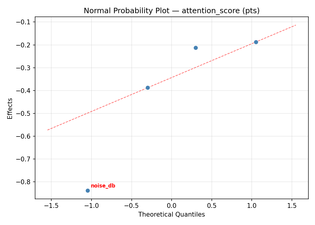 Normal probability plot for attention_score