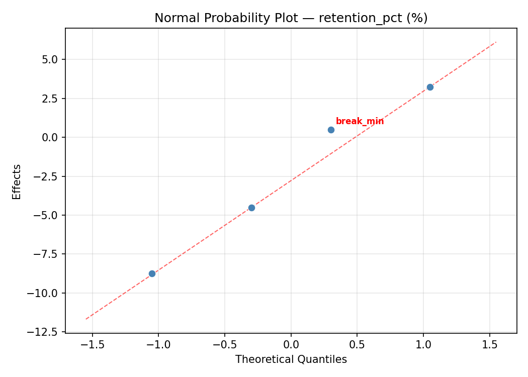 Normal probability plot for retention_pct