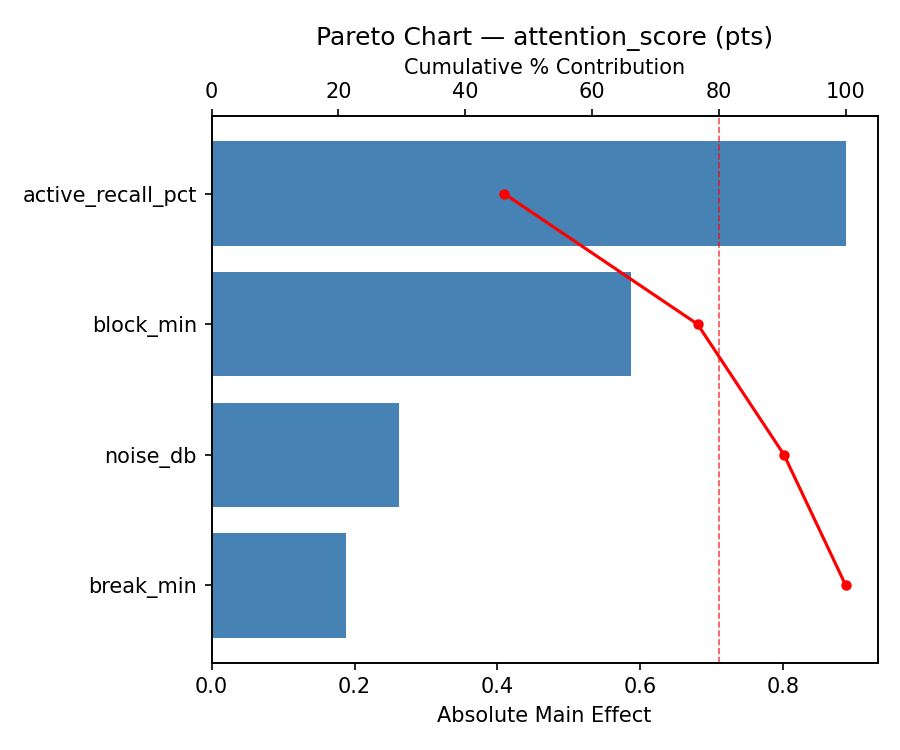 Pareto chart for attention_score