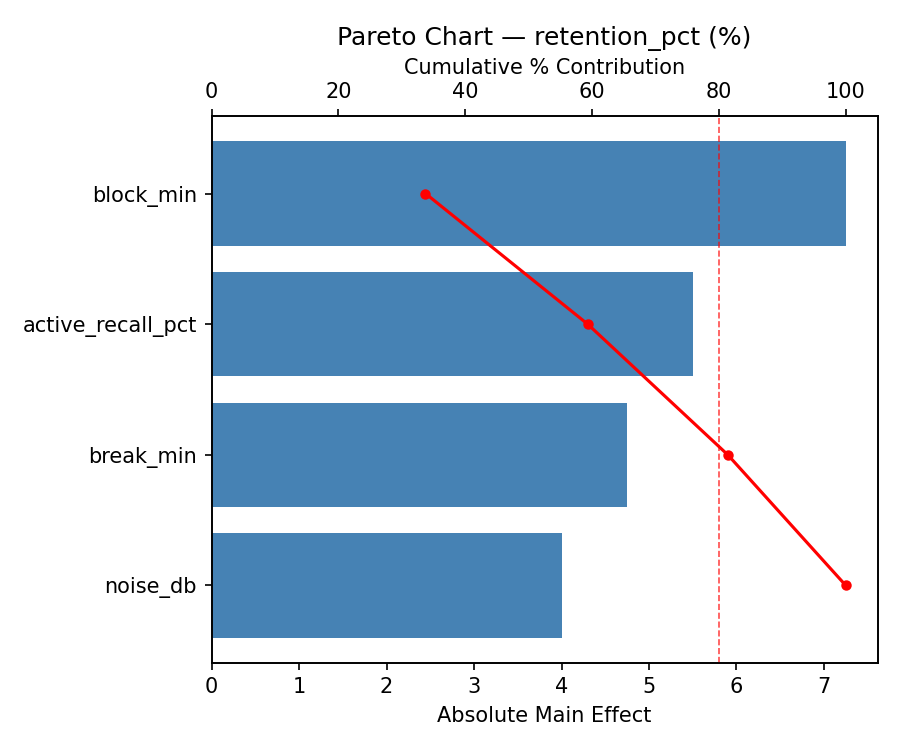 Pareto chart for retention_pct