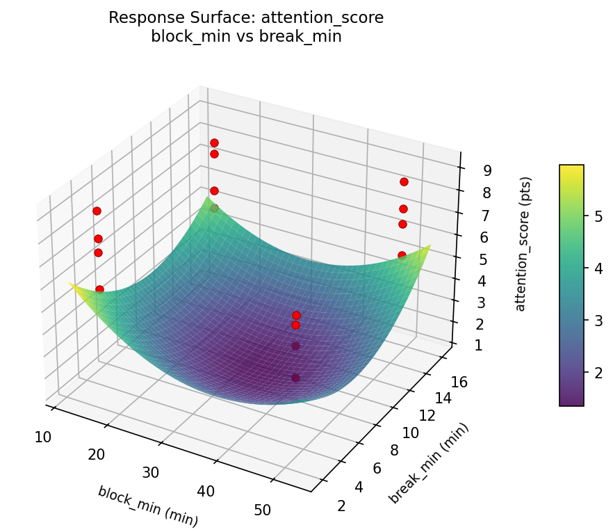 RSM surface: attention score block min vs break min