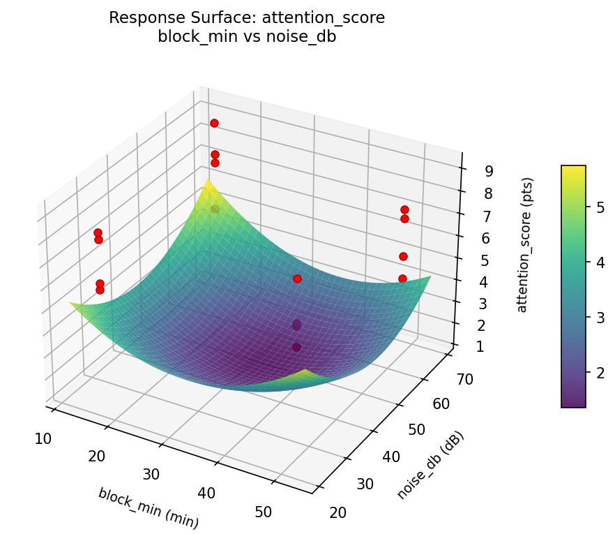 RSM surface: attention score block min vs noise db
