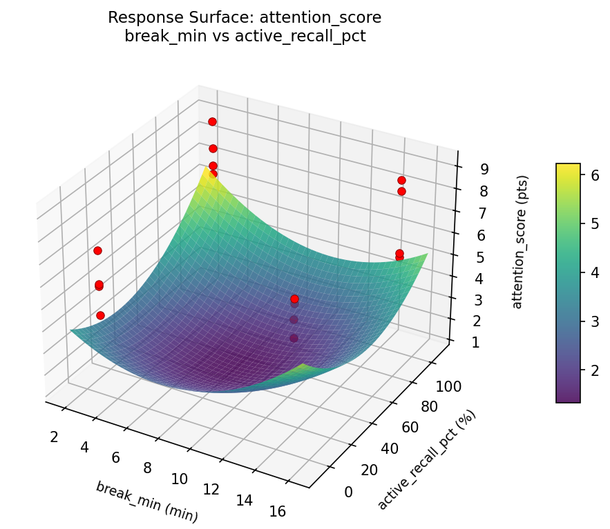 RSM surface: attention score break min vs active recall pct