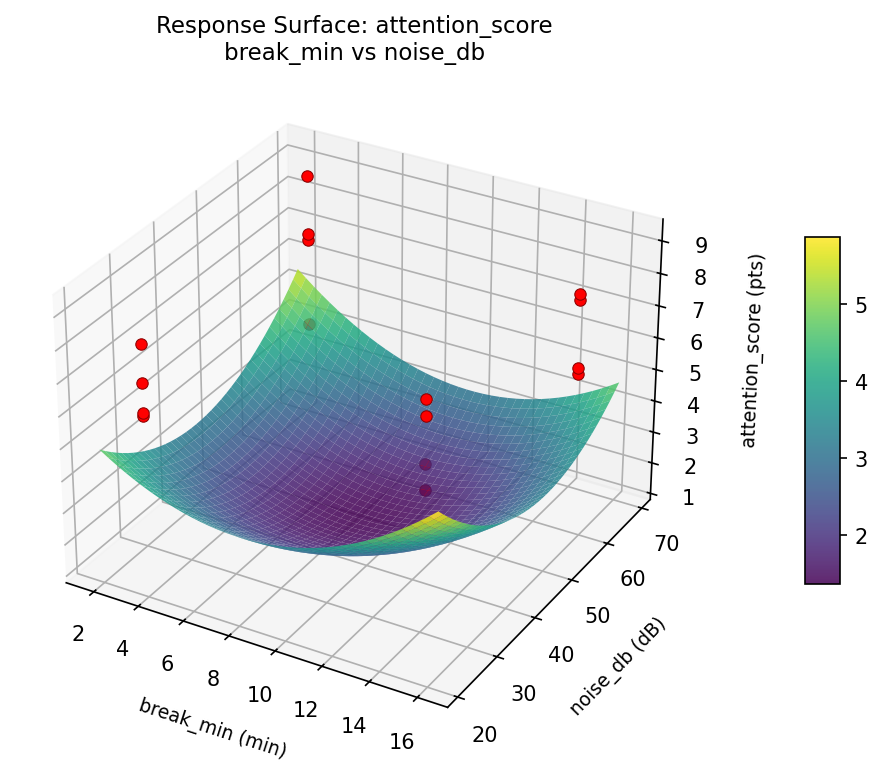 RSM surface: attention score break min vs noise db