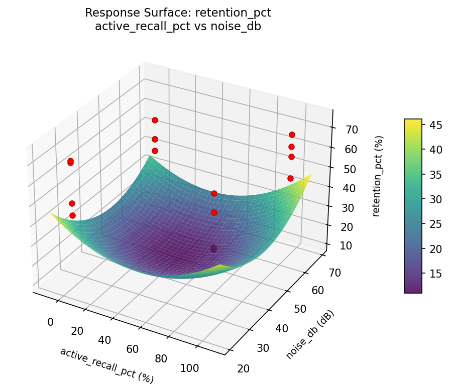 RSM surface: retention pct active recall pct vs noise db