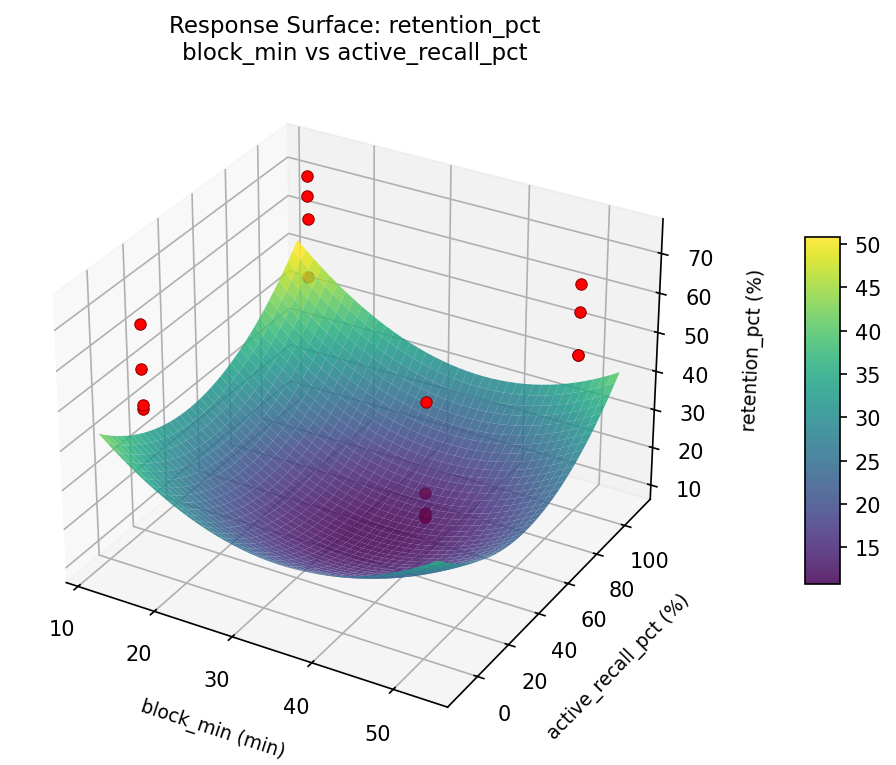 RSM surface: retention pct block min vs active recall pct