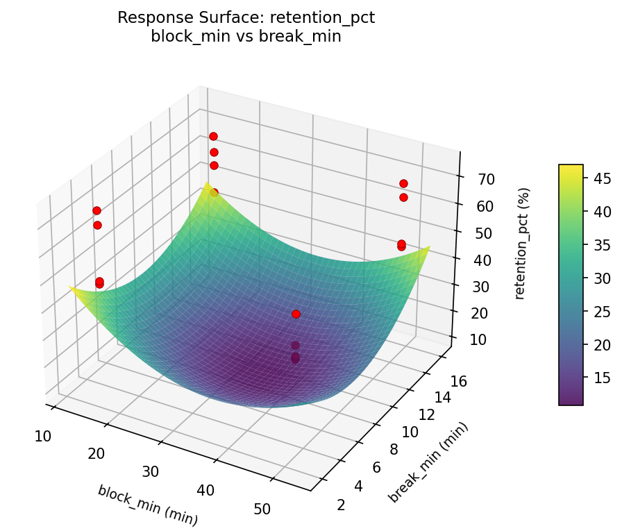 RSM surface: retention pct block min vs break min