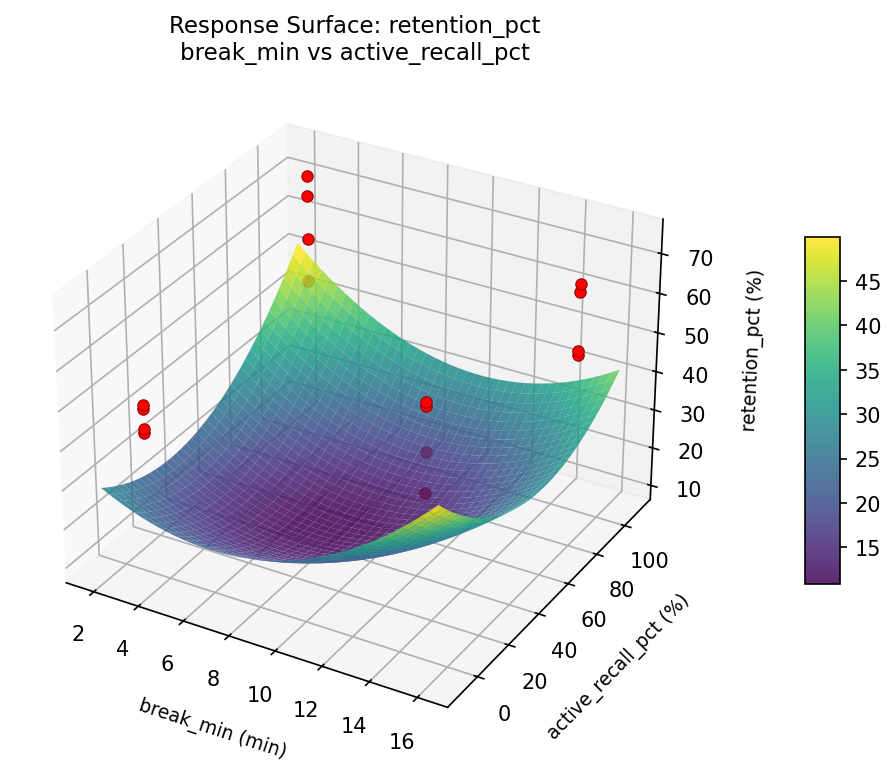 RSM surface: retention pct break min vs active recall pct
