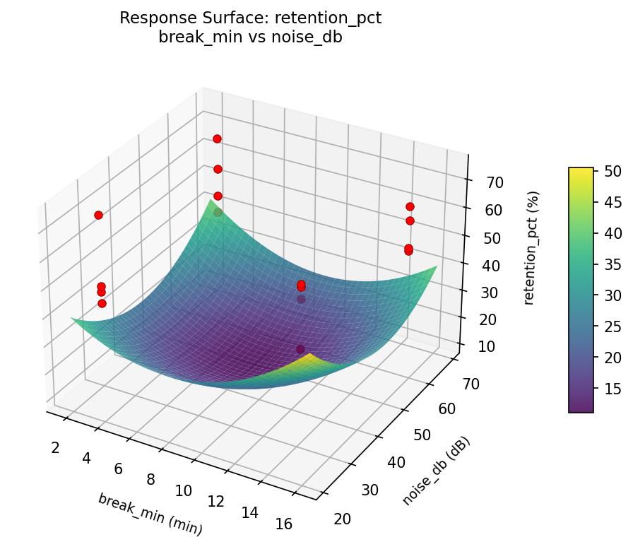 RSM surface: retention pct break min vs noise db