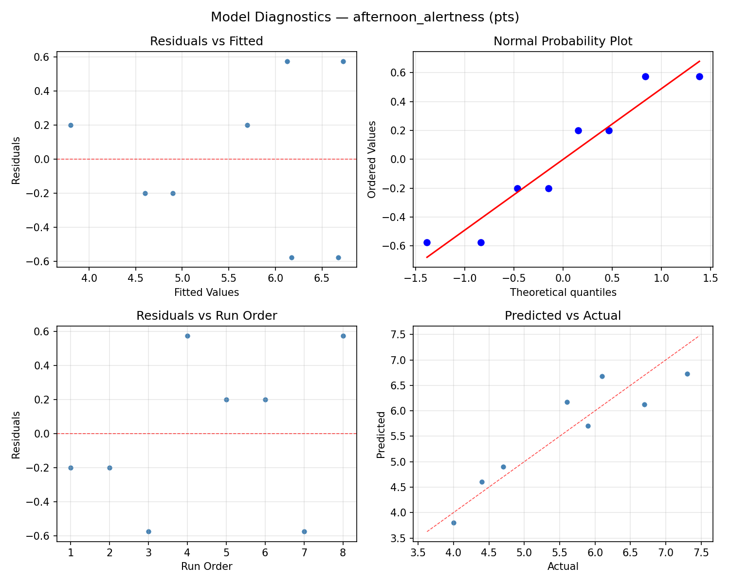 Model diagnostics for afternoon_alertness