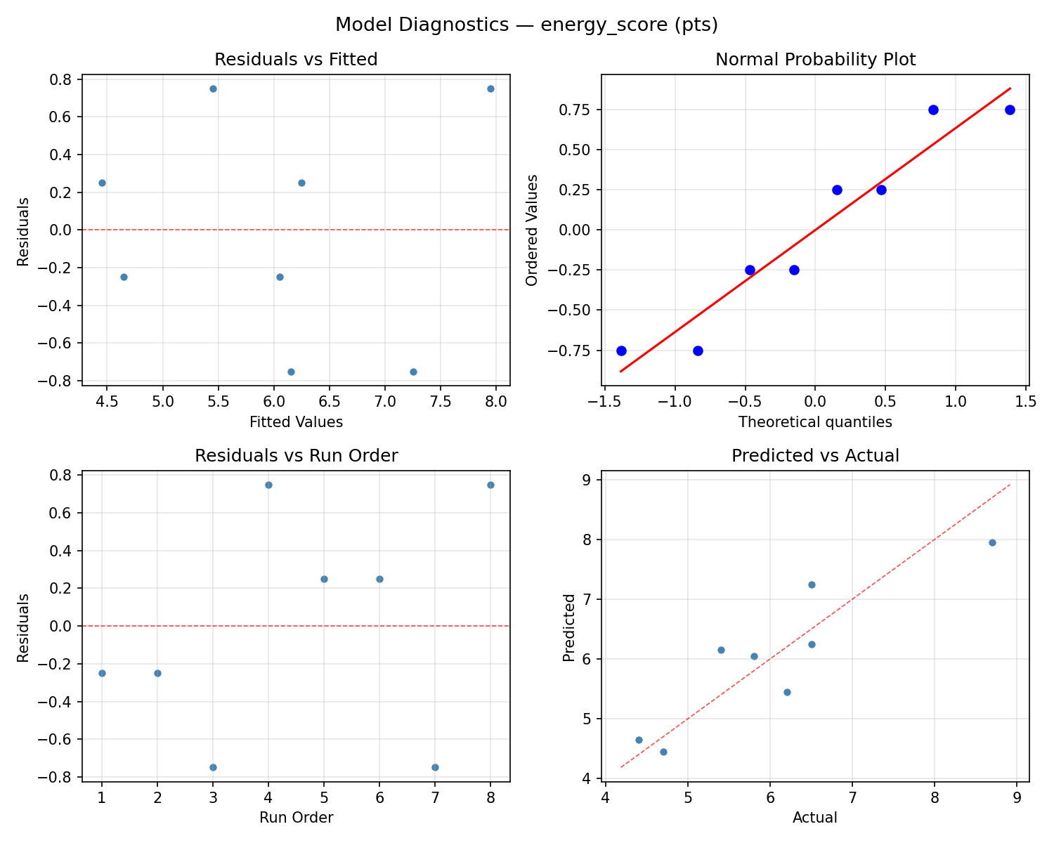 Model diagnostics for energy_score