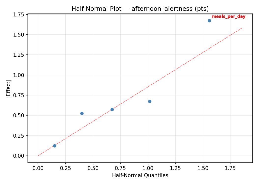 Half-normal plot for afternoon_alertness