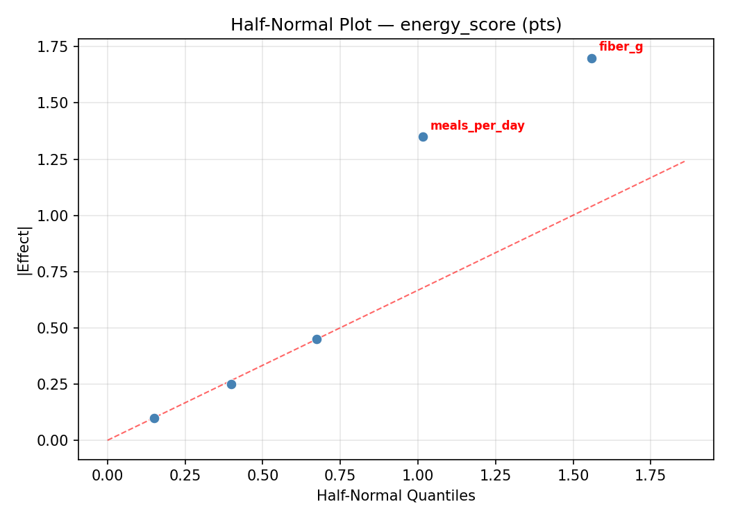 Half-normal plot for energy_score