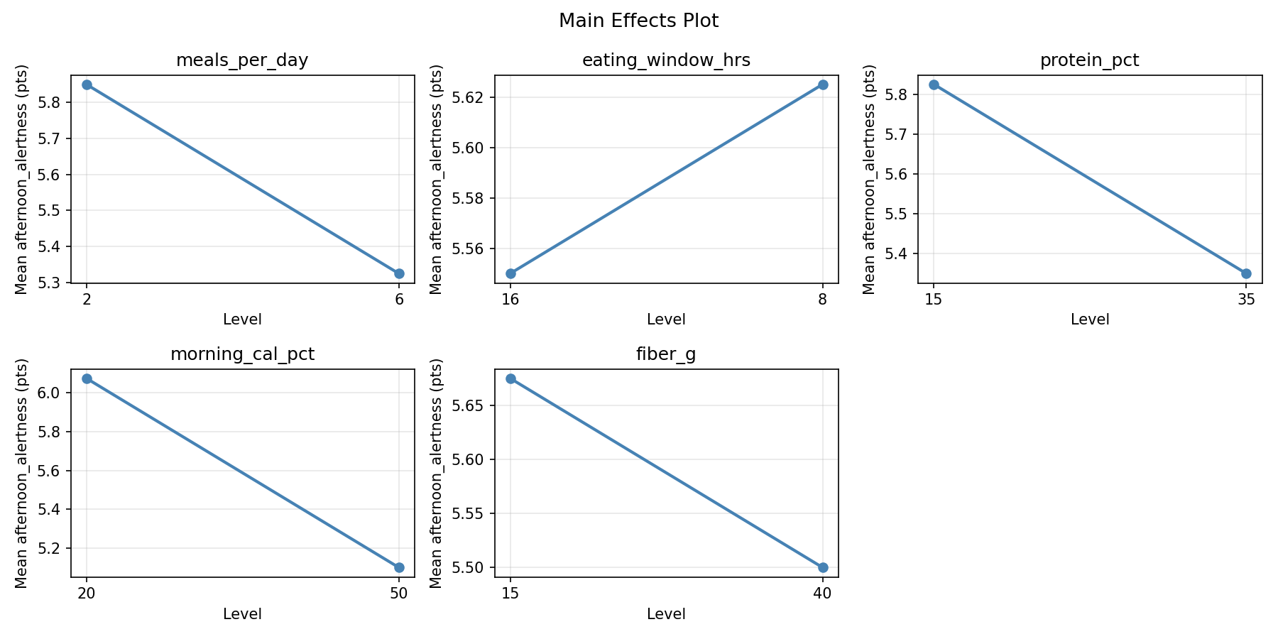 Main effects plot for afternoon_alertness