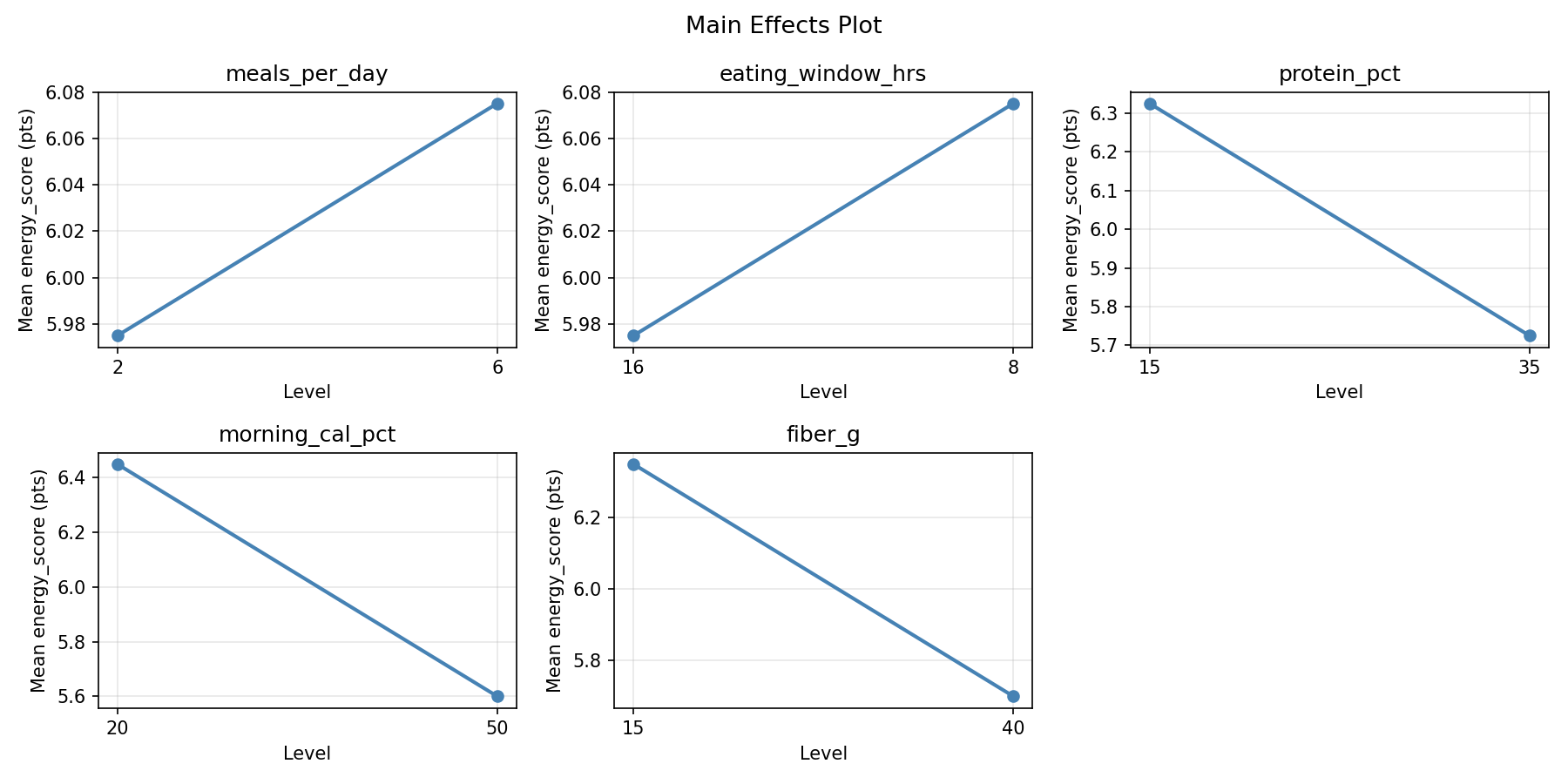 Main effects plot for energy_score