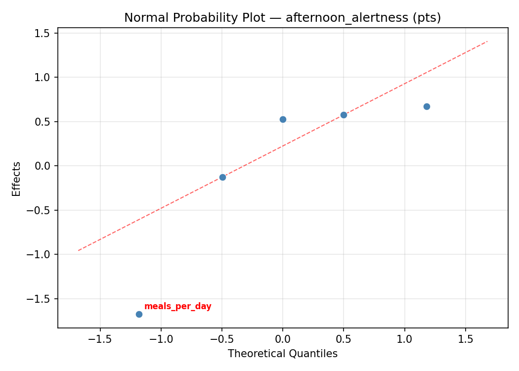 Normal probability plot for afternoon_alertness