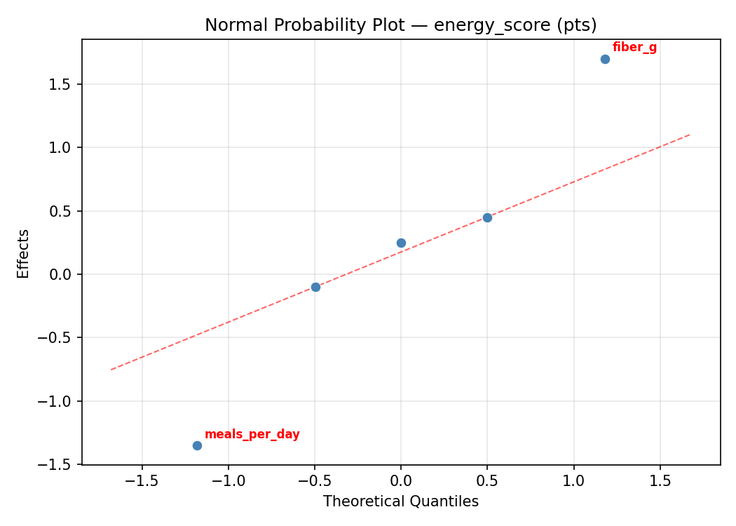 Normal probability plot for energy_score