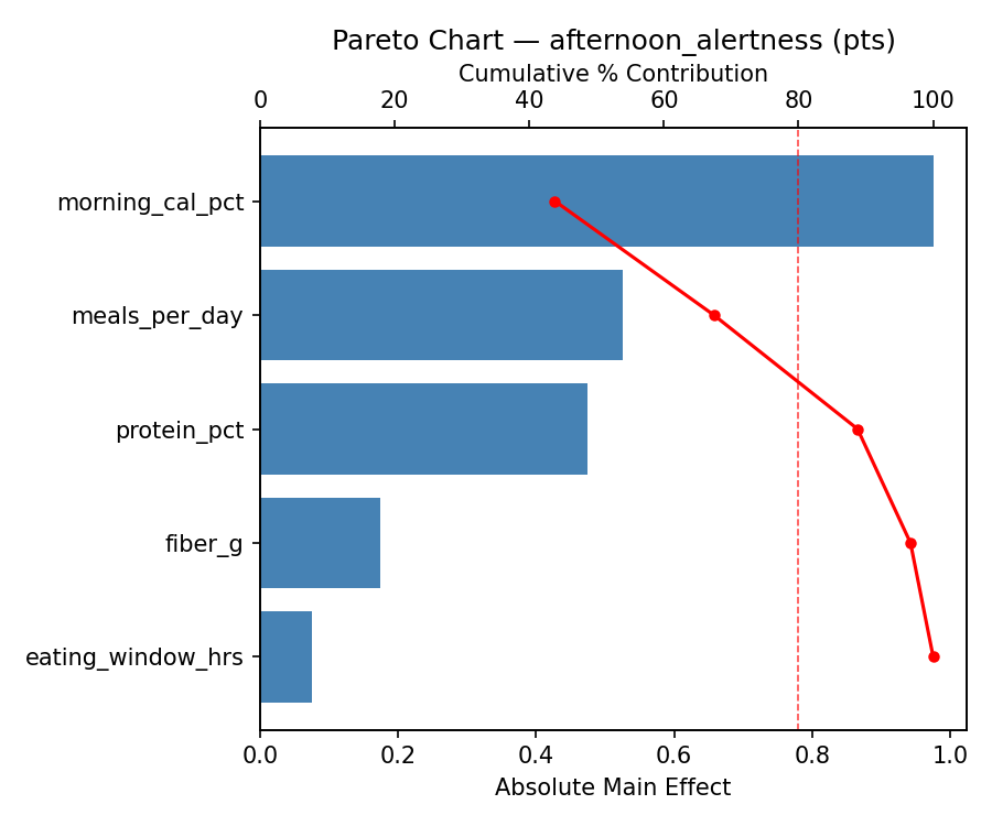Pareto chart for afternoon_alertness