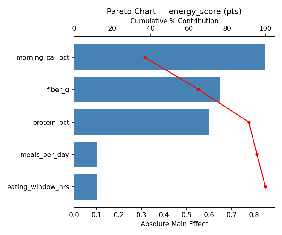 Pareto chart for energy_score