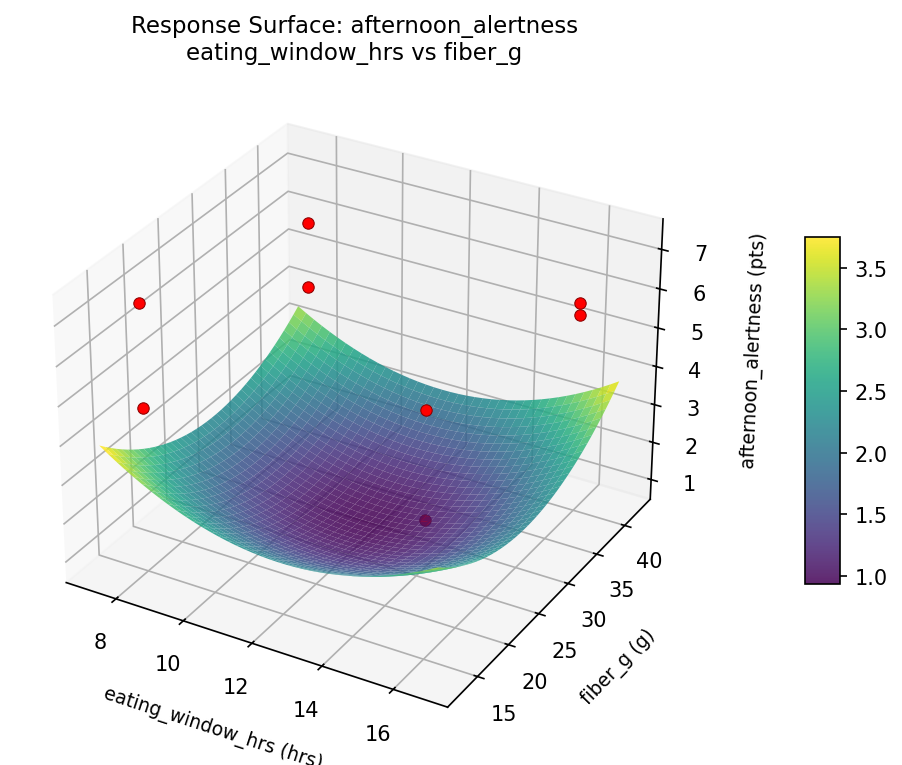 RSM surface: afternoon alertness eating window hrs vs fiber g