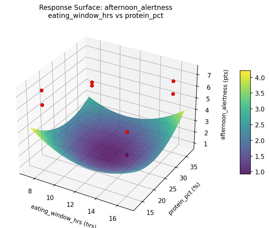 RSM surface: afternoon alertness eating window hrs vs protein pct