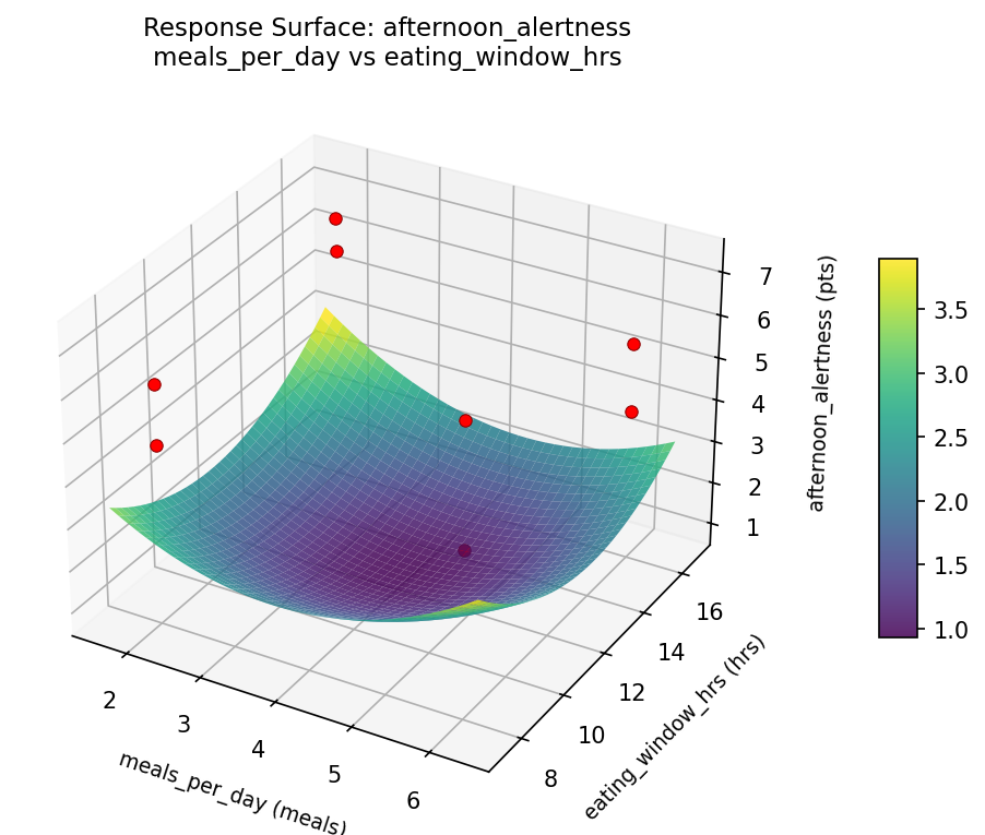 RSM surface: afternoon alertness meals per day vs eating window hrs