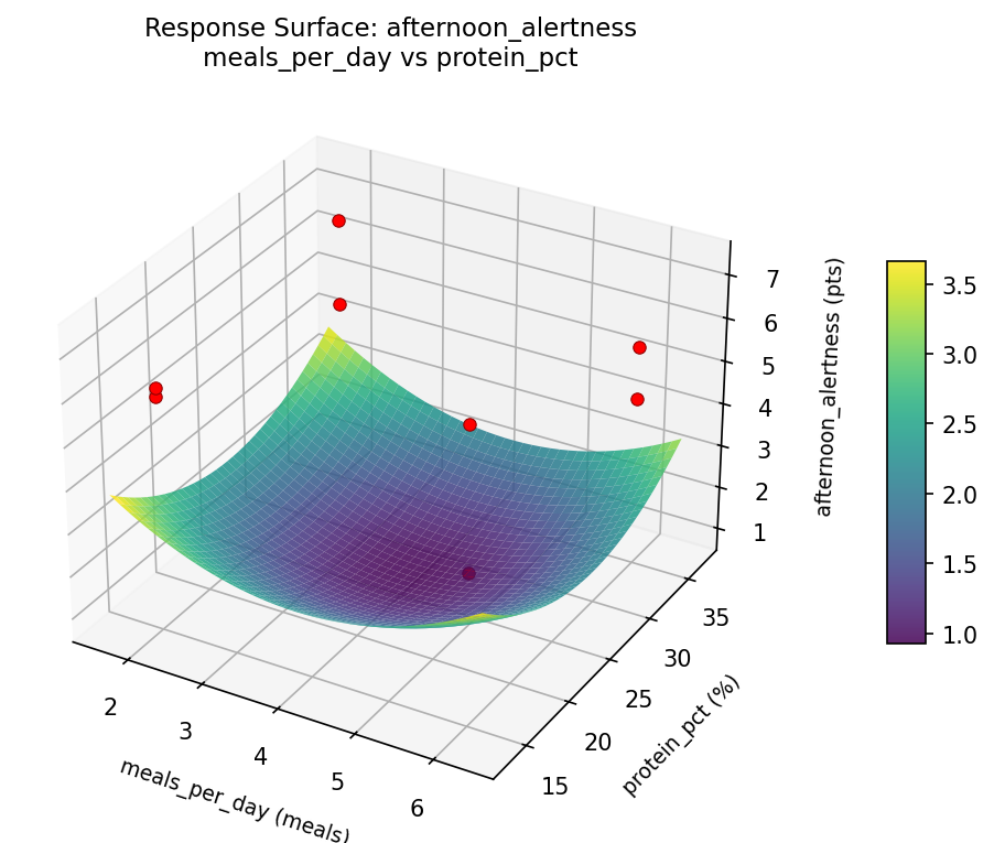 RSM surface: afternoon alertness meals per day vs protein pct