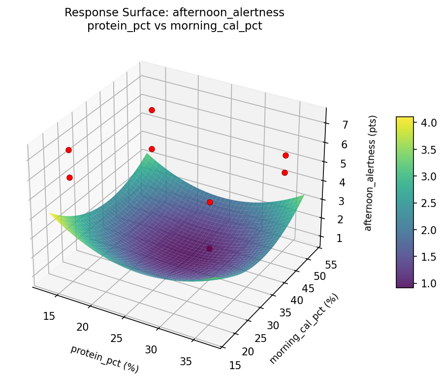 RSM surface: afternoon alertness protein pct vs morning cal pct