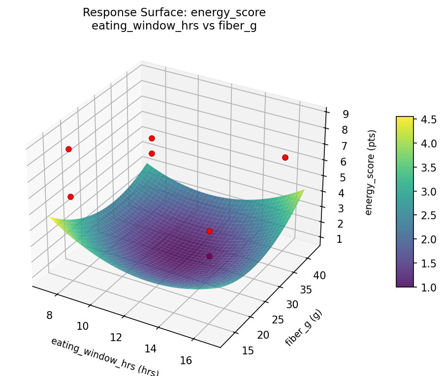 RSM surface: energy score eating window hrs vs fiber g