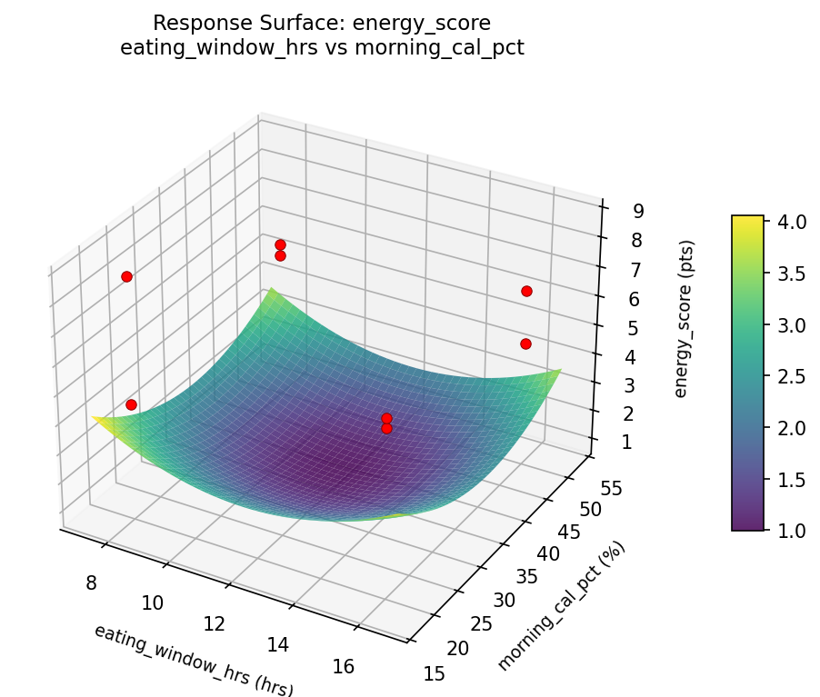 RSM surface: energy score eating window hrs vs morning cal pct