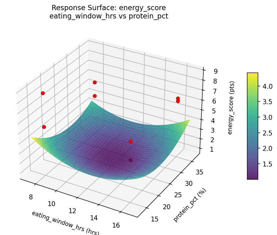 RSM surface: energy score eating window hrs vs protein pct